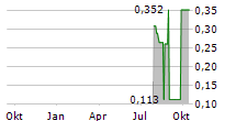 CORRE ENERGY BV Chart 1 Jahr