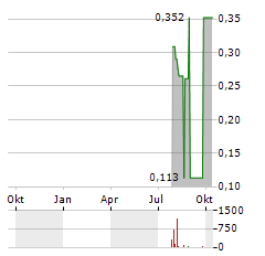 CORRE ENERGY Aktie Chart 1 Jahr