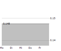 CORRE ENERGY BV Chart 1 Jahr