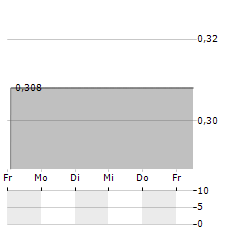 CORRE ENERGY Aktie 5-Tage-Chart