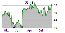 CORTEVA INC Chart 1 Jahr