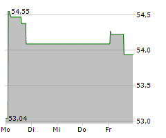 CORTEVA INC Chart 1 Jahr