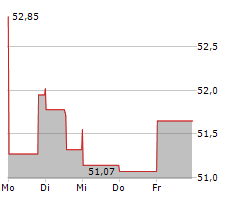 CORTEVA INC Chart 1 Jahr