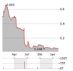 CORUS ENTERTAINMENT Aktie Chart 1 Jahr