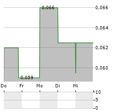 CORUS ENTERTAINMENT Aktie 5-Tage-Chart