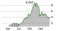 CORVUS PHARMACEUTICALS INC Chart 1 Jahr