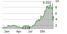 CORVUS PHARMACEUTICALS INC Chart 1 Jahr