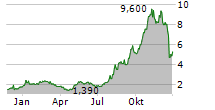 CORVUS PHARMACEUTICALS INC Chart 1 Jahr