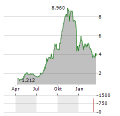 CORVUS PHARMACEUTICALS Aktie Chart 1 Jahr