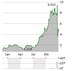 CORVUS PHARMACEUTICALS Aktie Chart 1 Jahr