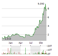 CORVUS PHARMACEUTICALS Aktie Chart 1 Jahr