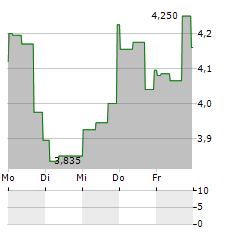 CORVUS PHARMACEUTICALS Aktie 5-Tage-Chart