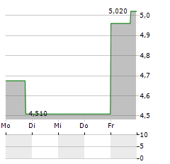 CORVUS PHARMACEUTICALS Aktie 5-Tage-Chart