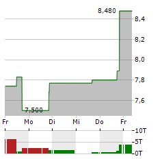 CORVUS PHARMACEUTICALS Aktie 5-Tage-Chart