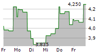 CORVUS PHARMACEUTICALS INC 5-Tage-Chart