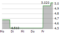 CORVUS PHARMACEUTICALS INC 5-Tage-Chart