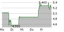 CORVUS PHARMACEUTICALS INC 5-Tage-Chart