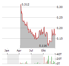 COSA RESOURCES Aktie Chart 1 Jahr