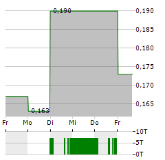 COSA RESOURCES Aktie 5-Tage-Chart