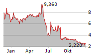 COSCIENS BIOPHARMA INC Chart 1 Jahr