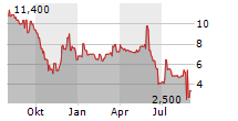 COSCIENS BIOPHARMA INC Chart 1 Jahr