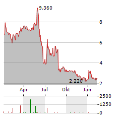 COSCIENS BIOPHARMA INC Jahres Chart