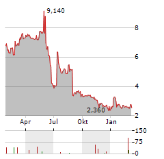 COSCIENS BIOPHARMA INC Jahres Chart