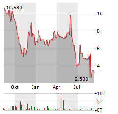 COSCIENS BIOPHARMA Aktie Chart 1 Jahr