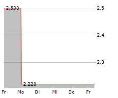 COSCIENS BIOPHARMA INC Chart 1 Jahr