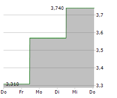 COSCIENS BIOPHARMA INC Chart 1 Jahr