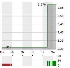 COSCIENS BIOPHARMA Aktie 5-Tage-Chart