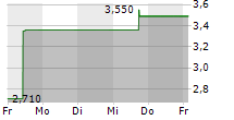 COSCIENS BIOPHARMA INC 5-Tage-Chart