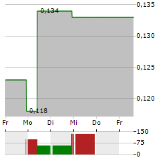 COSCO SHIPPING DEVELOPMENT Aktie 5-Tage-Chart