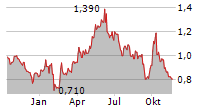 COSCO SHIPPING ENERGY TRANSPORTATION CO LTD Chart 1 Jahr