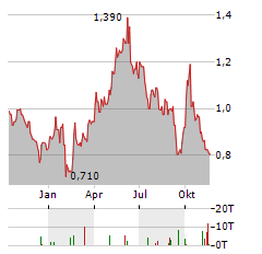 COSCO SHIPPING ENERGY TRANSPORTATION Aktie Chart 1 Jahr