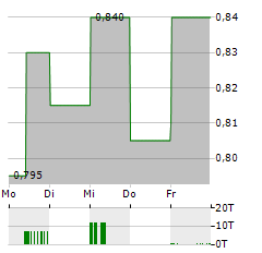 COSCO SHIPPING ENERGY TRANSPORTATION Aktie 5-Tage-Chart