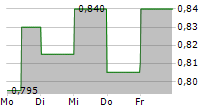 COSCO SHIPPING ENERGY TRANSPORTATION CO LTD 5-Tage-Chart