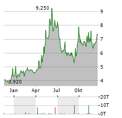 COSCO SHIPPING HOLDINGS CO LTD ADR Aktie Chart 1 Jahr