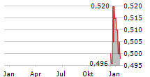 COSCO SHIPPING INTERNATIONAL HONG KONG CO LTD Chart 1 Jahr