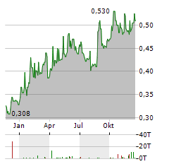 COSCO SHIPPING INTERNATIONAL Aktie Chart 1 Jahr