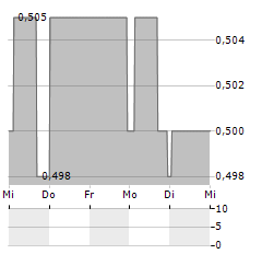 COSCO SHIPPING INTERNATIONAL Aktie 5-Tage-Chart