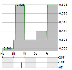 COSCO SHIPPING INTERNATIONAL Aktie 5-Tage-Chart