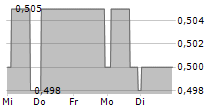 COSCO SHIPPING INTERNATIONAL HONG KONG CO LTD 5-Tage-Chart