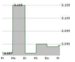 COSCO SHIPPING INTERNATIONAL SINGAPORE CO LTD Chart 1 Jahr