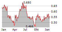 COSCO SHIPPING PORTS LTD Chart 1 Jahr