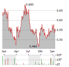 COSCO SHIPPING PORTS Aktie Chart 1 Jahr