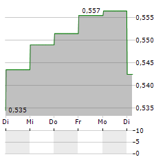 COSCO SHIPPING PORTS Aktie 5-Tage-Chart