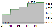 COSCO SHIPPING PORTS LTD 5-Tage-Chart