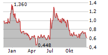 COSMOS HEALTH INC Chart 1 Jahr