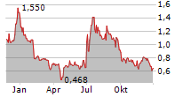 COSMOS HEALTH INC Chart 1 Jahr